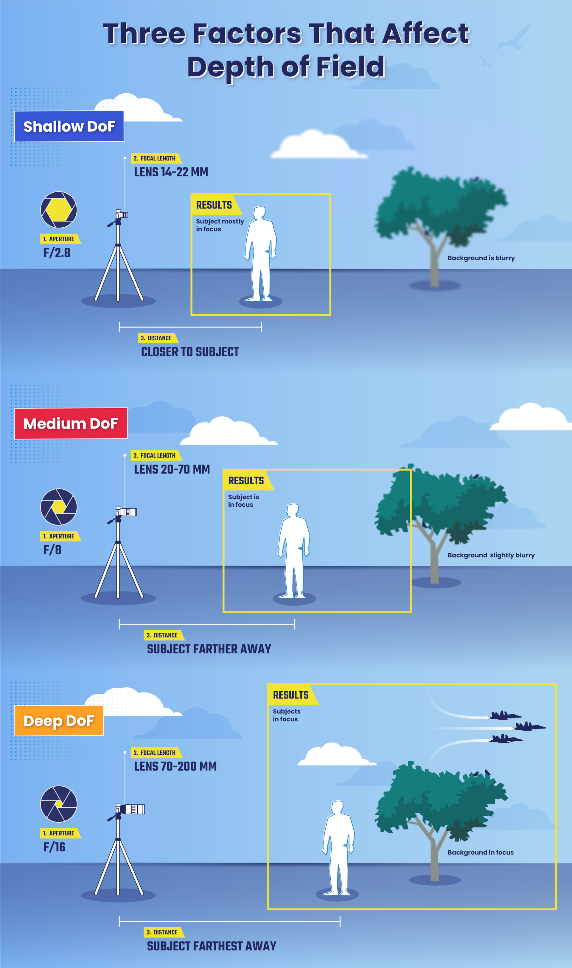 Infographic illustrates how changing the aperture, the focal length and the distance from the subject affect the depth of field.