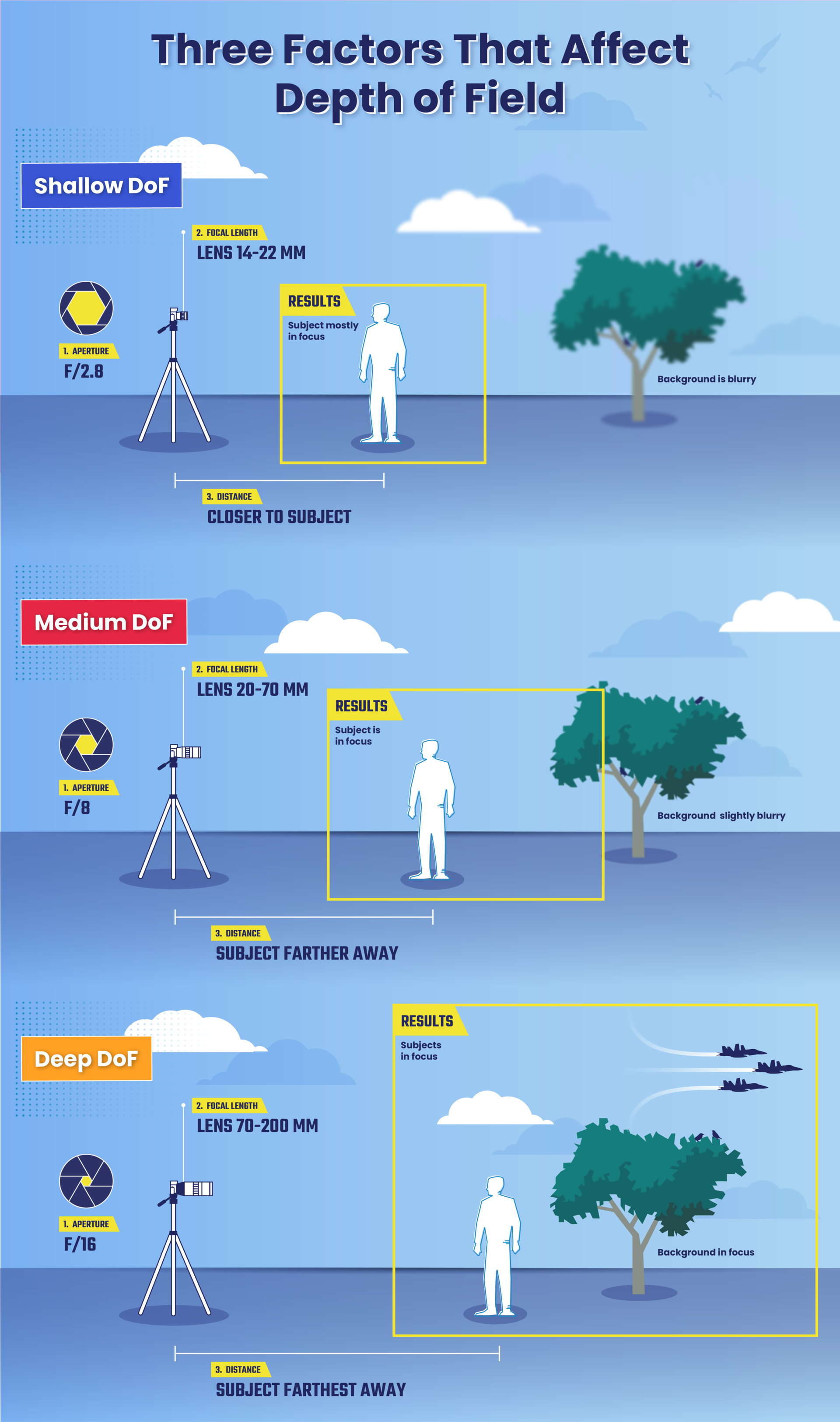 Factors That Affect The Depth Of Field DINFOS Pavilion Article