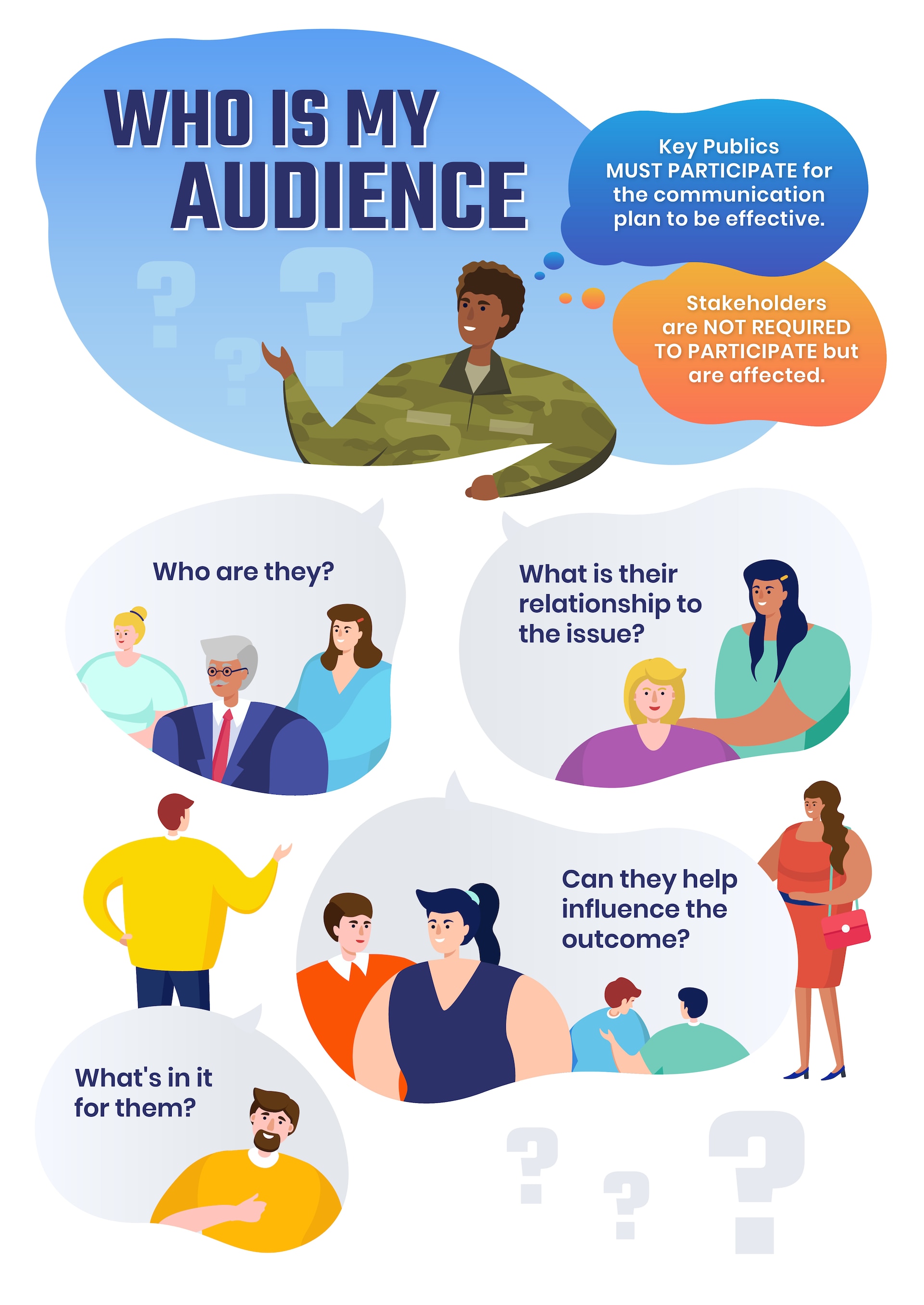 Illustration depicting some questions to ask yourself when identifying who your audiences are and whether they are key publics or stakeholders.