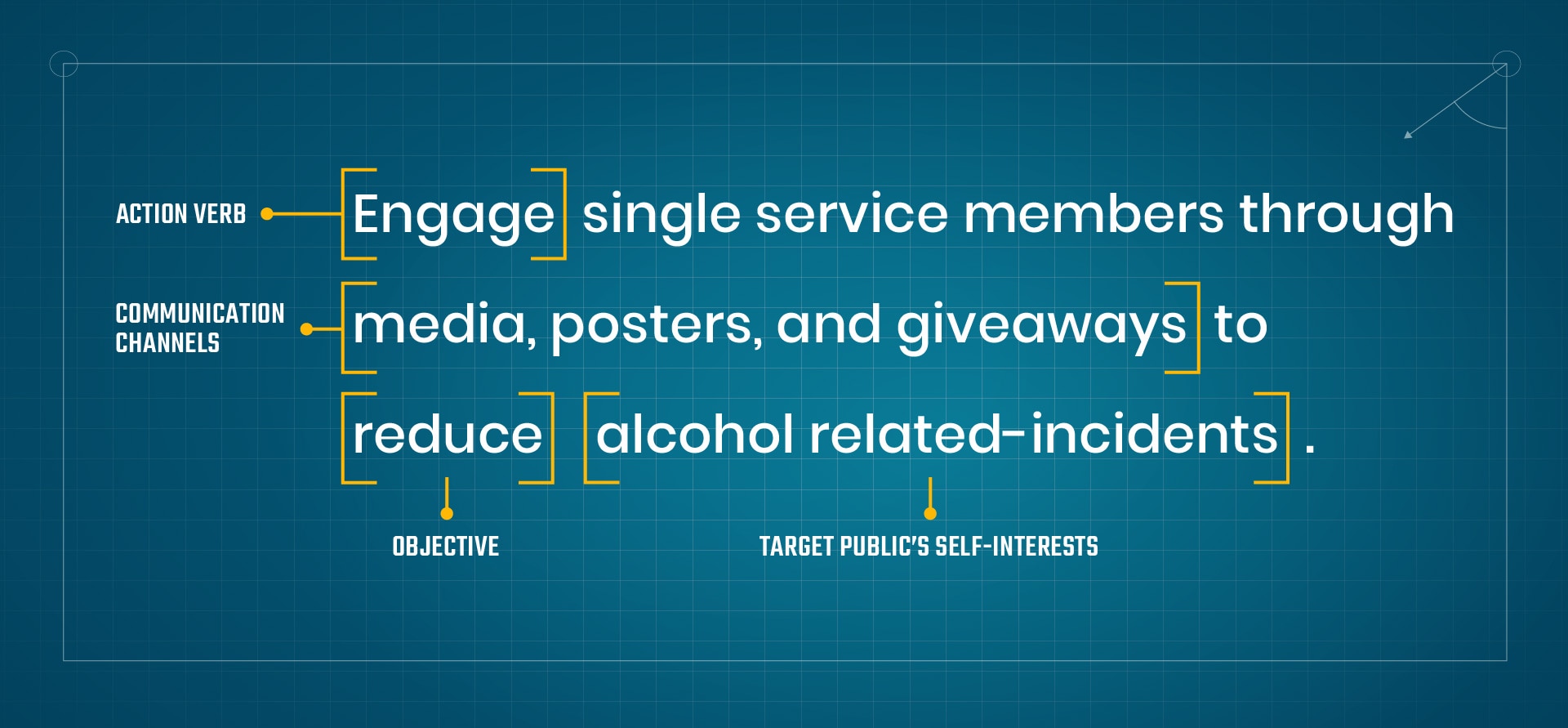 Engage single service members through media, posters and giveaways to reduce alcohol-related incidents. Engage is the action verb. Media, posters and giveaways are the communication channels. Reduce is the objective. Alcohol related incidents is the target public's self interests.