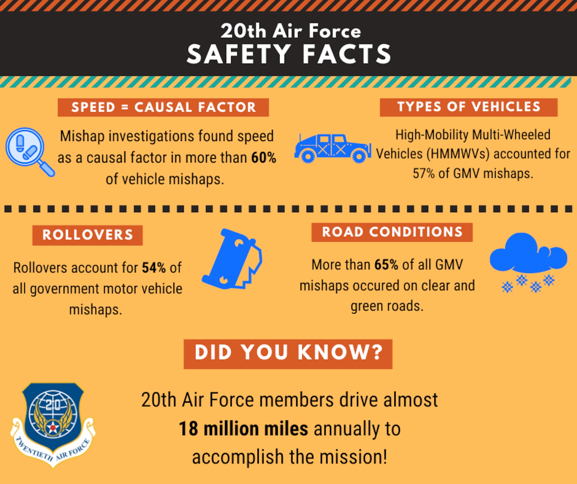 20th Air Force safety facts. (U.S. Air Force graphic by Capt Ieva Bytautaite)