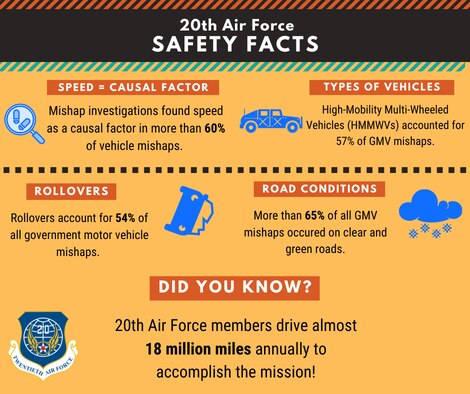 20th Air Force safety facts. (U.S. Air Force graphic by Capt Ieva Bytautaite)
