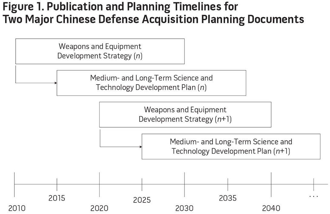 Figure 1. Publication and Planning Timelines for Two Major Chinese Defense Acquisition Planning Documents