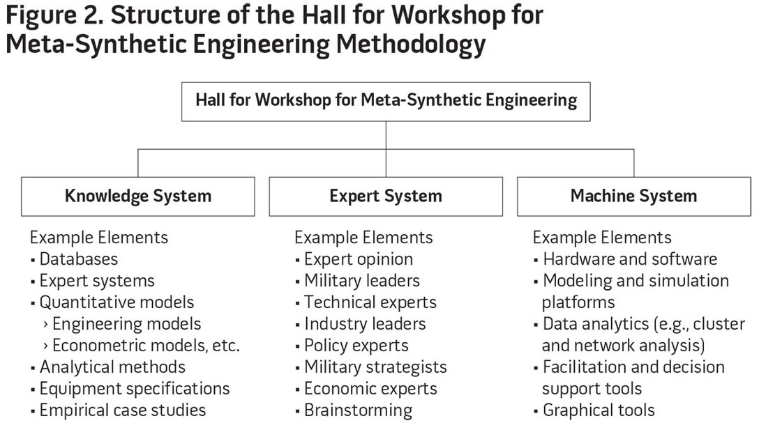 Figure 2. Structure of the Hall for Workshop for Meta-Synthetic Engineering Methodology