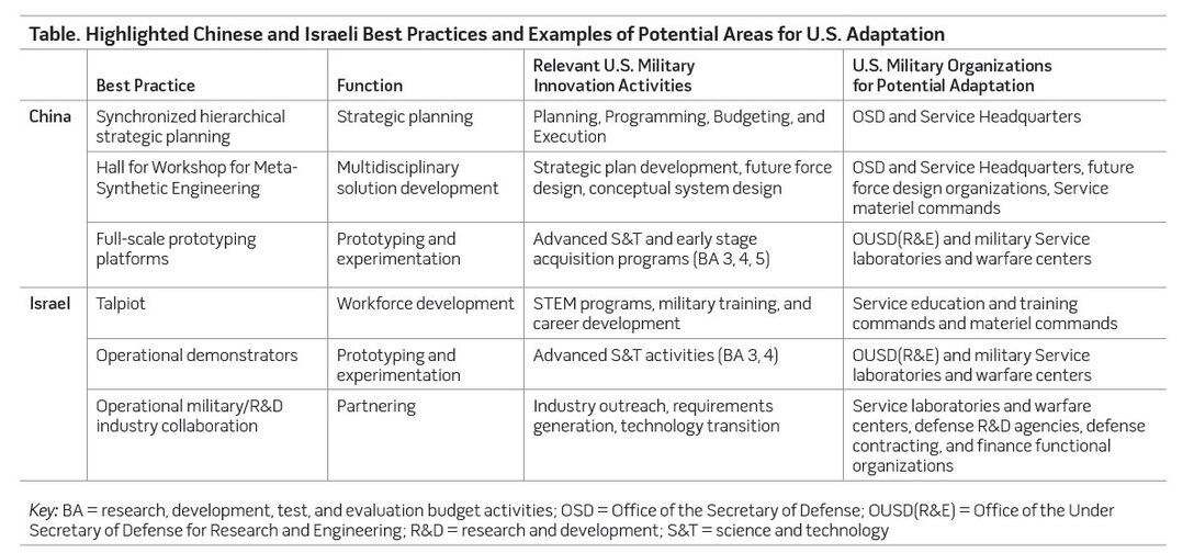 Table. Highlighted Chinese and Israeli Best Practices and Examples of Potential Areas for U.S. Adaptation
