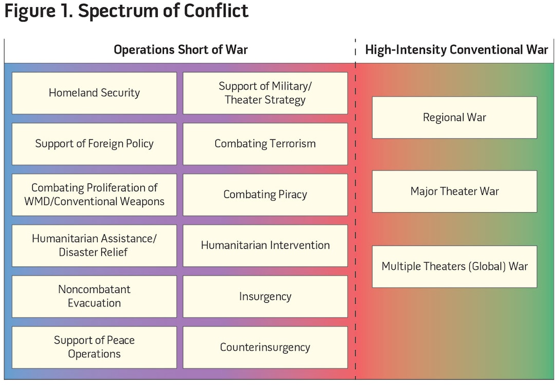 Figure 1. Spectrum of Conflict