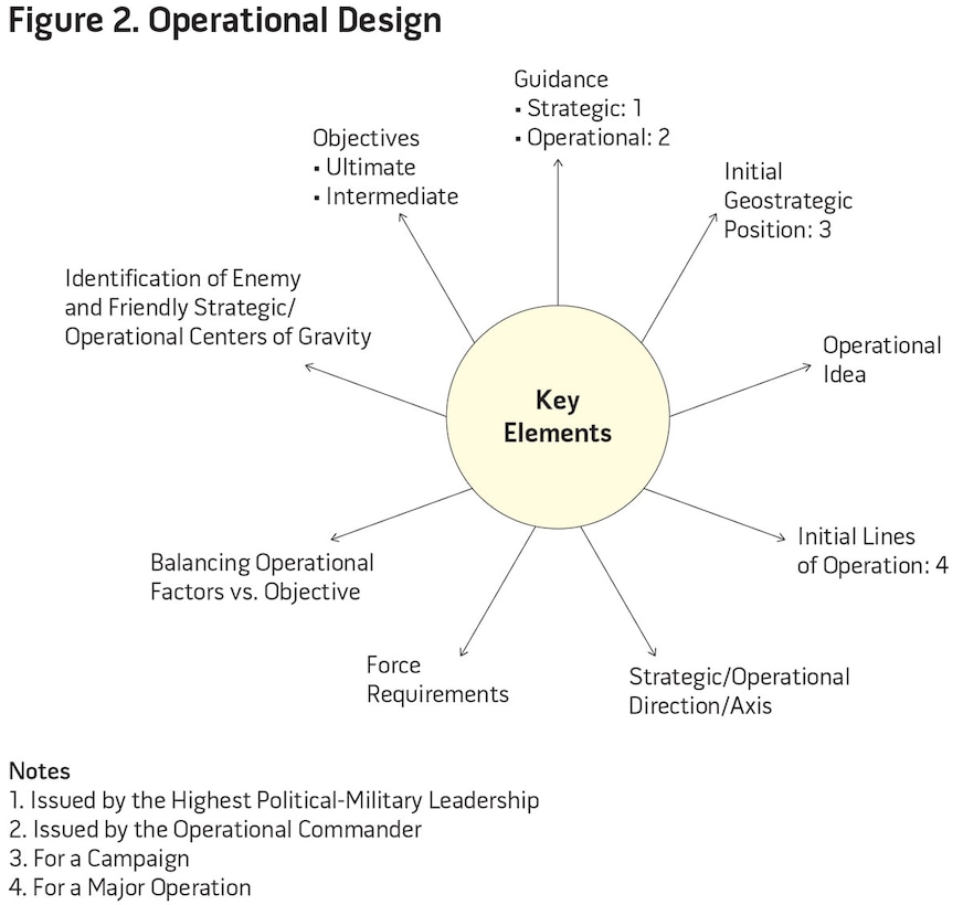 Figure 2. Operational Design