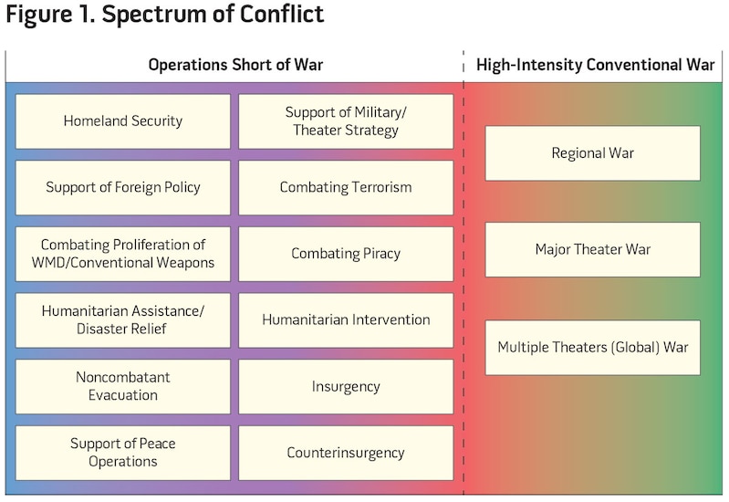 Figure 1. Spectrum of Conflict