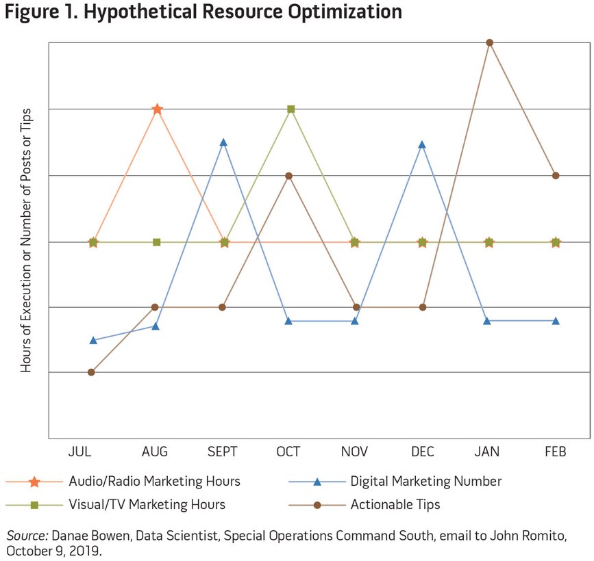 Figure 1. Hypothetical Resource Optimization