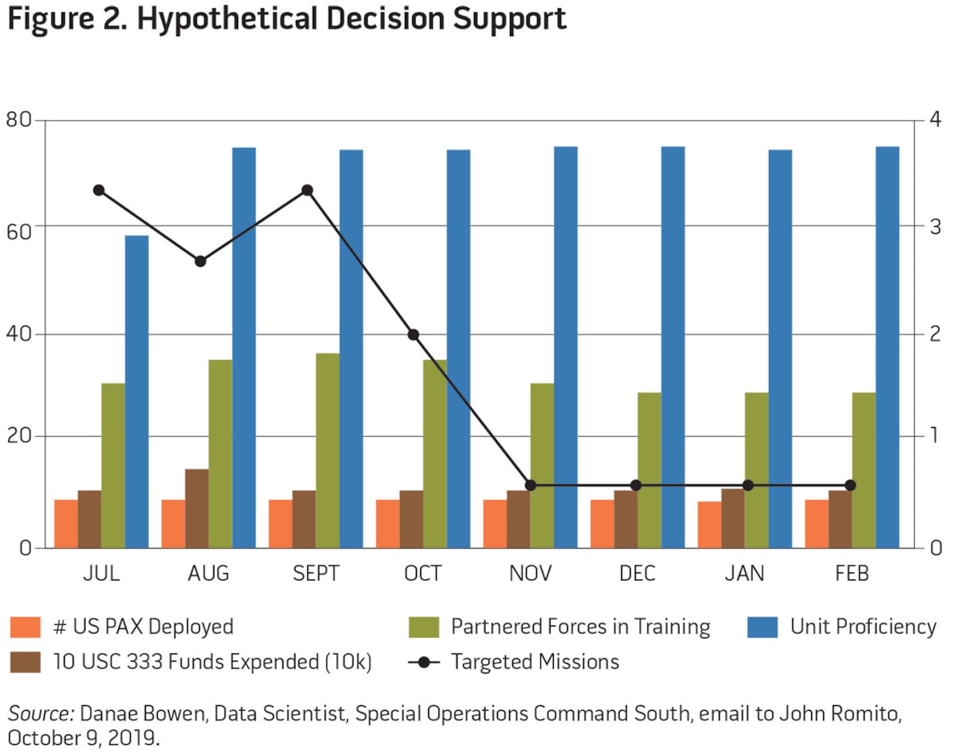 Figure 2. Hypothetical Decision Support