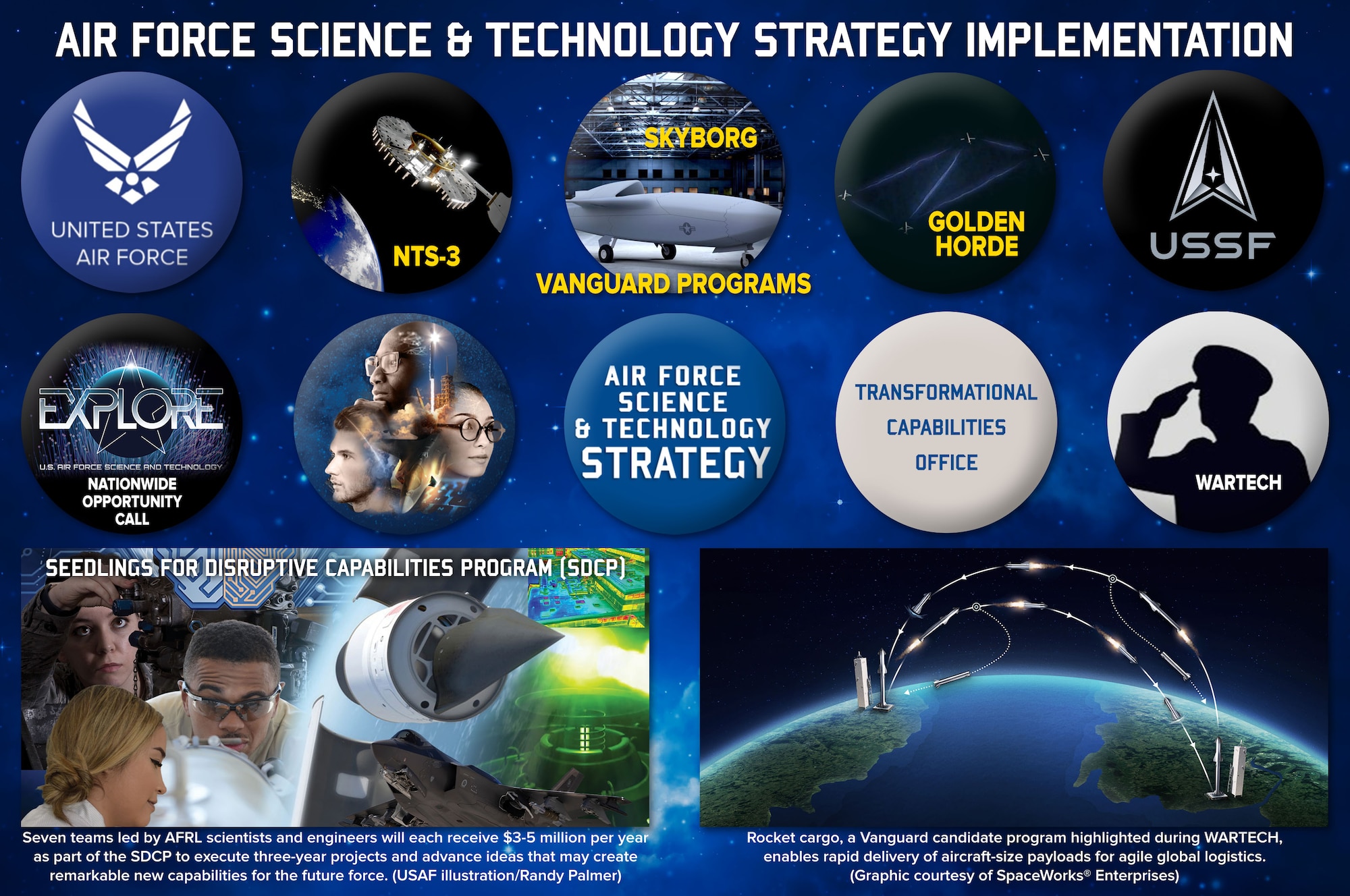 AFRL’s Transformational Capabilities Office began developing new business processes and guiding the S&T portfolio following the release of the Air Force Science and Technology Strategy. This small group of scientists and engineers from across AFRL led a number of initiatives to promote transformational warfighting capabilities including the selection of the first Vanguard programs, a new process called WARTECH, the Air Force Explore 1.0 nationwide opportunity call and the internal Seedlings for Disruptive Capabilities Program. (U.S. Air Force illustration/Patrick Londergan)