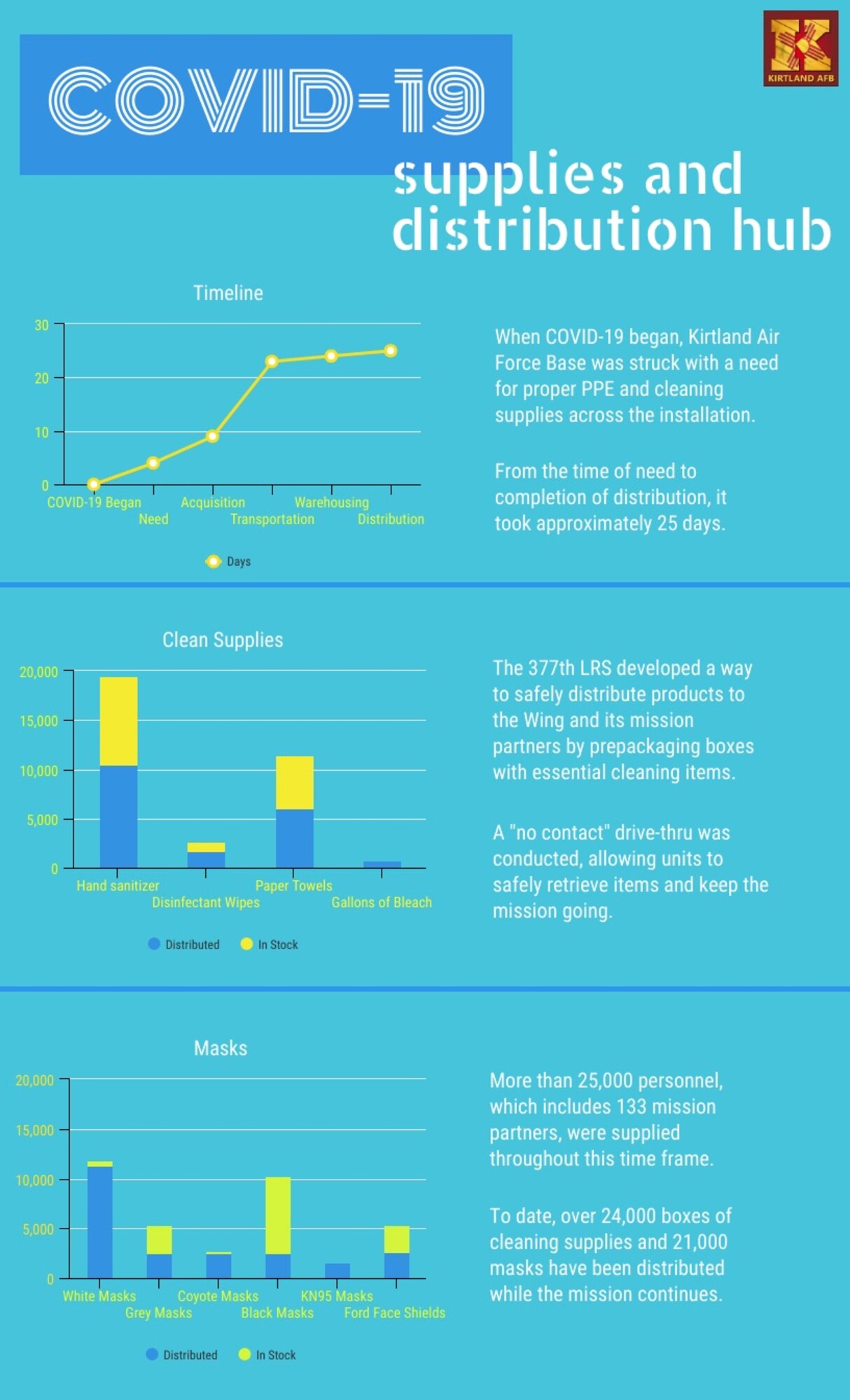 Infographic describing the 377th Logistics Readiness Squadron's innovative response to COVID-19.