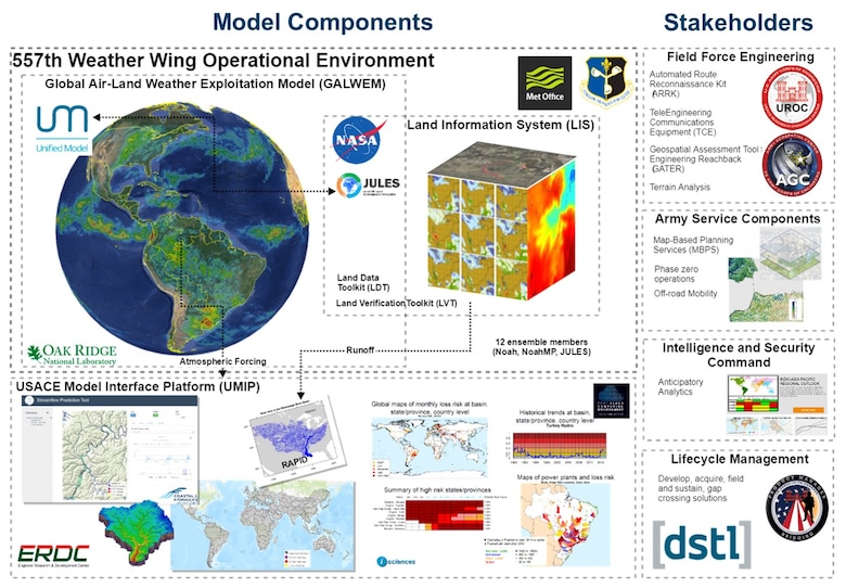 The U.S. Army Engineer Research and Development Center’s (ERDC) Streamflow Prediction Tool (SPT) now has the capability of using authoritative U.S. Air Force weather forecasts that leverage several models developed in the United Kingdom and by NASA. To create this SPT enhancement, ERDC researchers collaborated with the U.K. Meteorological Office in a project funded by the U.S. Army Foreign Technology (and Science) Assessment Support program.