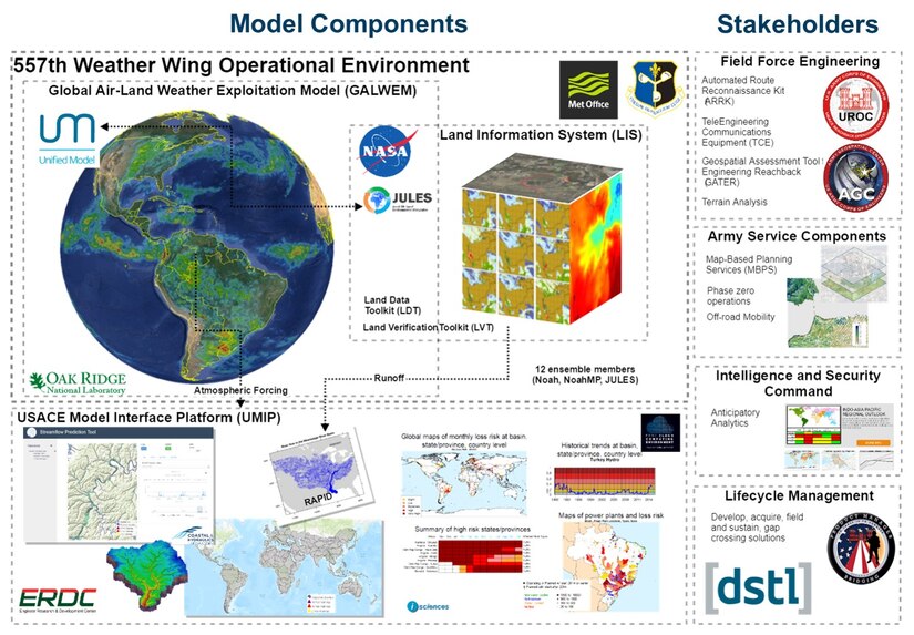 The U.S. Army Engineer Research and Development Center’s (ERDC) Streamflow Prediction Tool (SPT) now has the capability of using authoritative U.S. Air Force weather forecasts that leverage several models developed in the United Kingdom and by NASA. To create this SPT enhancement, ERDC researchers collaborated with the U.K. Meteorological Office in a project funded by the U.S. Army Foreign Technology (and Science) Assessment Support program.