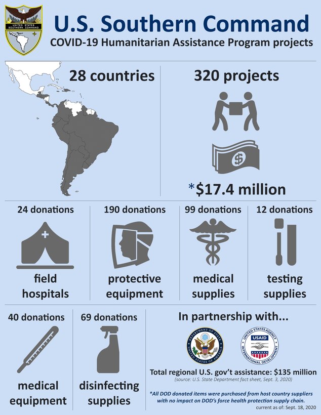 Graphic depicting U.S. Southern Command COVID-19 Humanitarian Assistance Program projects. Embedded text: U.S. Southern Command: COVID-19 Humanitarian Assistance Program projects. 28 Countries. 320 Projects worth an estimated $17.4 million. 24 donations of field hospitals. 190 donations of protective equipment. 99 donations of medical supplies. 12 donations of testing supplies. 40 donations of medical equipment. 69 donations of disinfecting supplies. In partnership with the U.S. State Department and USAID. Total U.S. Government assistance: $135 million (source: U.S. State Department fact sheet, Sept. 18, 2020.) Note: All DOD donated items were purchased from host country suppliers with no impact on DOD’s force health protection supply chain. (Graphic produced by Jose Ruiz, U.S. Southern Command Public Affairs)