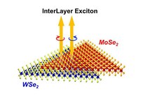 An emerging class of semiconductor heterostructures involves stacking discrete monolayers such as transition metal dichalcogenides (TMDs), e.g. molybdenum diselenide (MoSe2) and tungsten diselenide (WSe2), to form van der Waals heterostructures. Both emission features originate from excitonic transitions that are indirect in momentum space and are split by spin−orbit coupling. (U.S. Naval Research Laboratory)