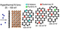 Image: Schematic displaying the HyTII process depicting nitrogen (N+) incident with a graphene-on-copper (Cu) sample. The three-graphene flake schematics depict the type of modification resulting from N-HyTII processing over the labeled energy range.