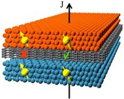 Conceptual rendering of a spin-filtering graphene junction: Films of nickel (shown in blue) and iron (shown in red) contain a mixture of electrons with up and down spins. A few layers of graphene (shown in grey) lie between the metal layers to create a conductive path for electrons of one spin only, while blocking the other spin. A current driven though the metallic junction (labeled as 'J') becomes spin polarized.