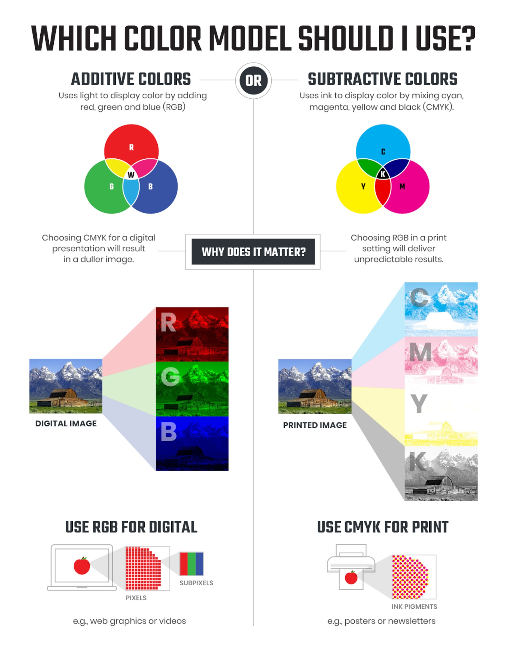 An infographic that compares the additive and subtractive color models and when to use each.