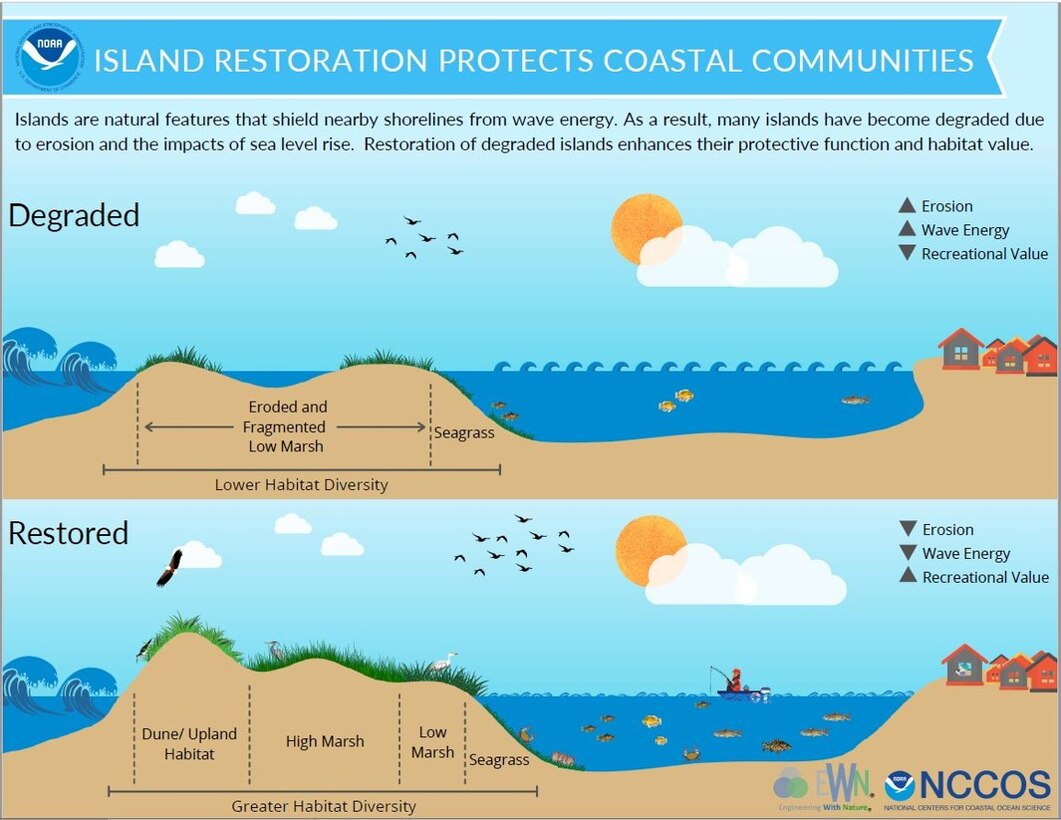 NOAA figure that illustrates benefits derived from restored islands.