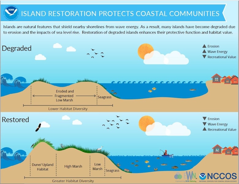 NOAA figure that illustrates benefits derived from restored islands.