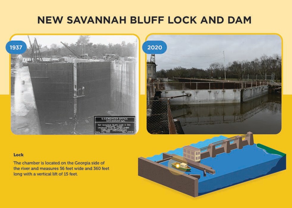 The lock chamber is located on the Georgia side of the river and measures 56 feet wide and 360 feet long with a vertical lift of 15 feet. Upstream side of the lock gates, 1935. The upstream lock gates, 2020.