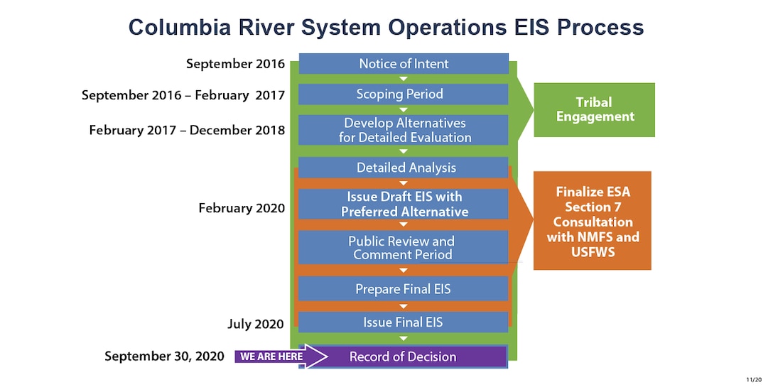 Graphic timeline of the Columbia River System Operations EIS process from start to signing of the record of decision.