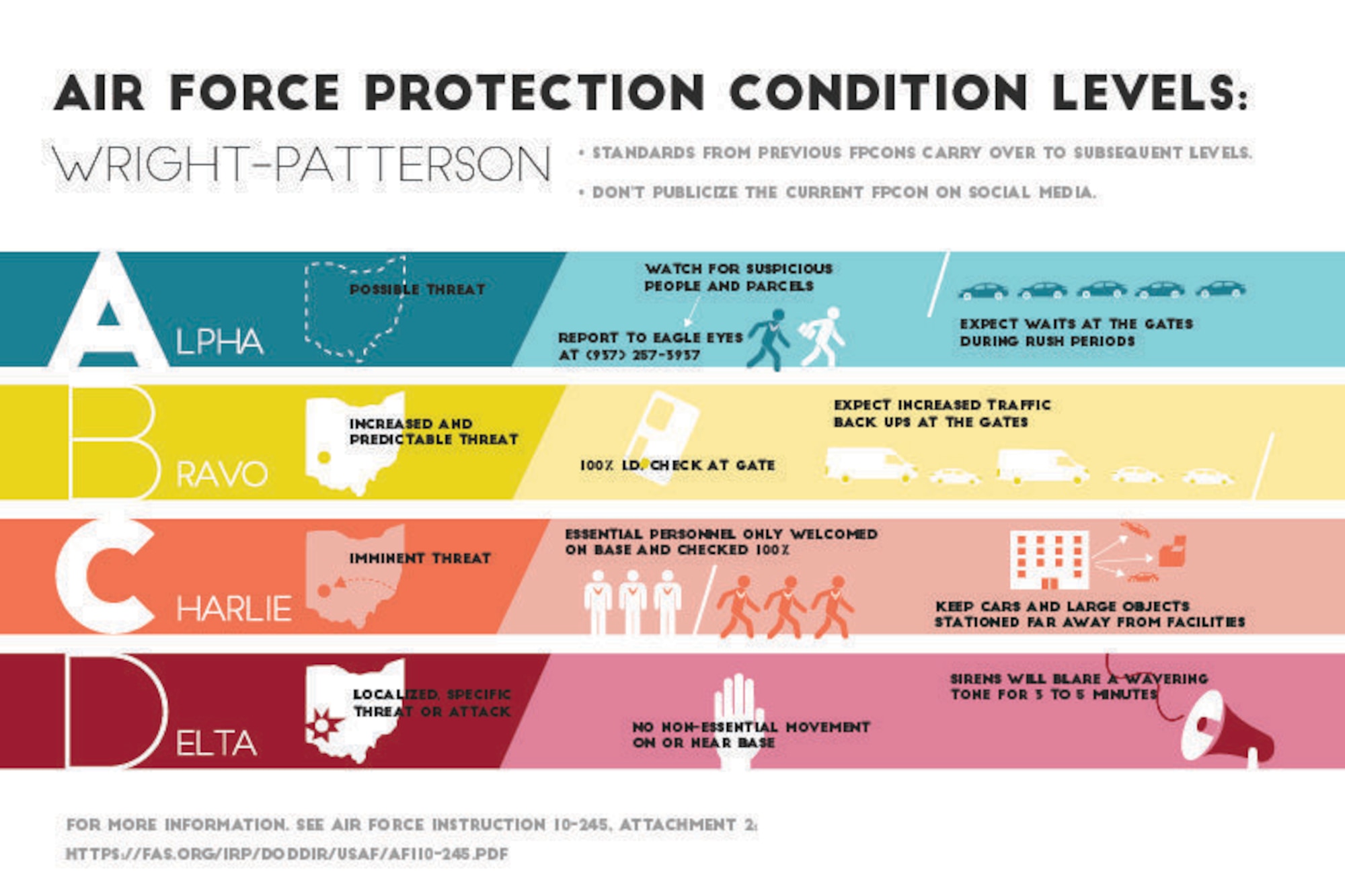 Force Protection Condition levels measure threats to an installation and prescribe specific defense procedures to mitigate the danger and protect Airmen and resources. Oftentimes, quarterly exercises will launch the base into a higher level of security, mimicking the installation-wide implications of a real-world threat. FPCON shifts are a chance for Airmen to practice patience, collaboration and readiness. Security changes affect every Airmen living or working at Wright-Patterson Air Force Base, and knowing what to expect will help all carry out their duties during both real and simulated threats. (U.S. Air Force graphic/Caroline Clauson)