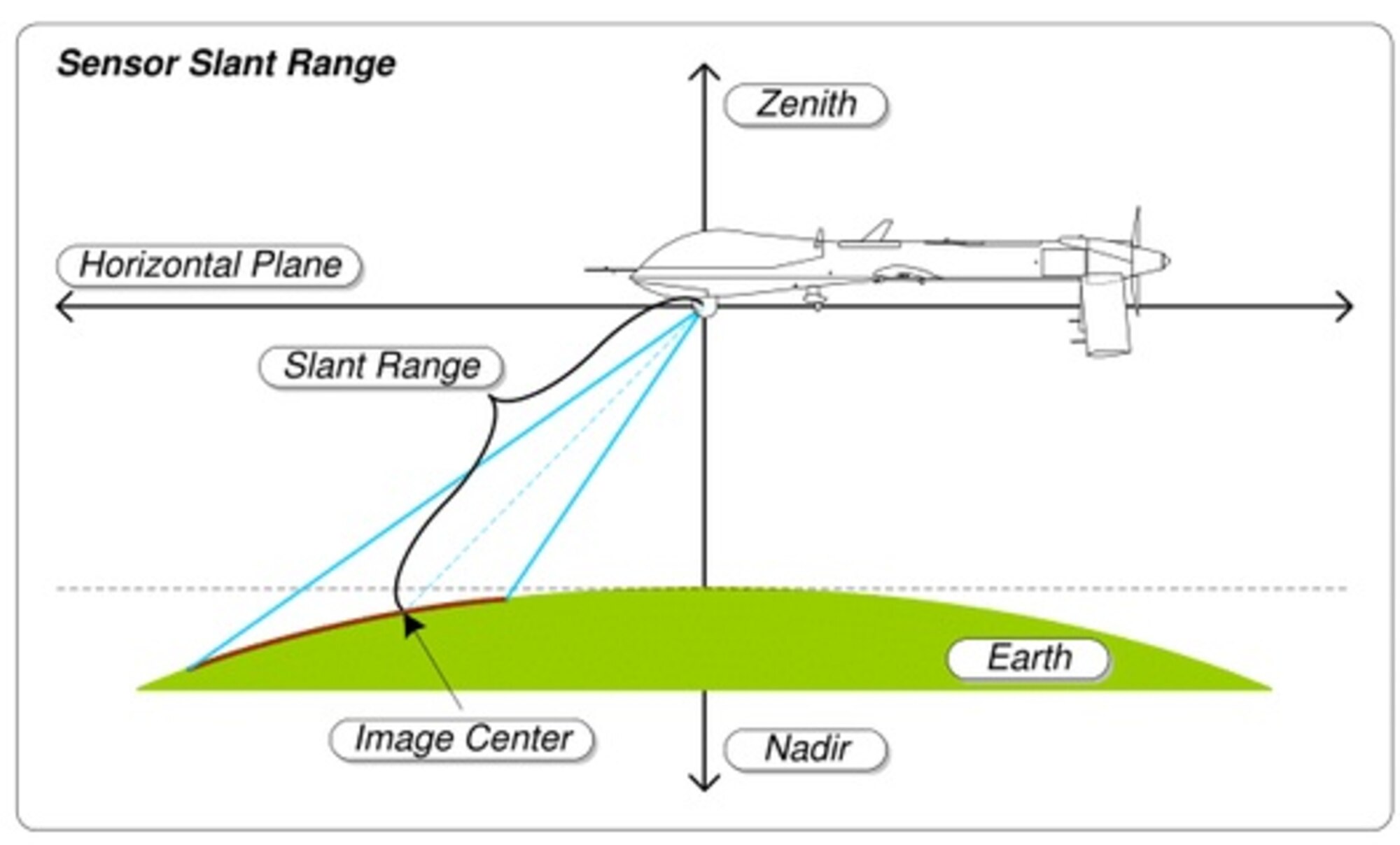 Slant Range Radar