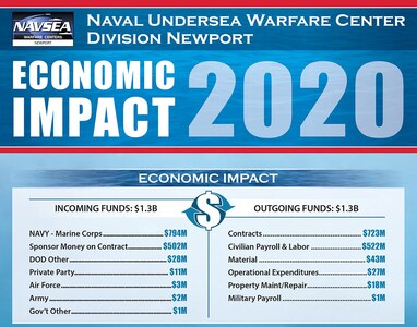 NUWC Division Newport impact on economy was $1.3 billion in 2020