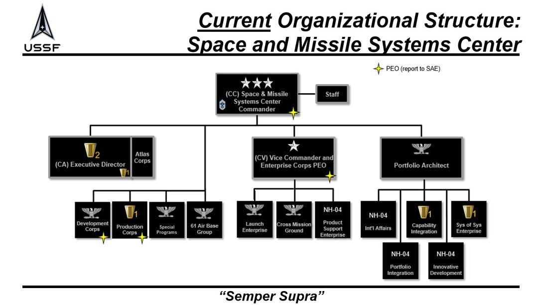 SSC MACRO ORG CHART