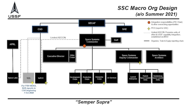SSC MACRO ORG CHART