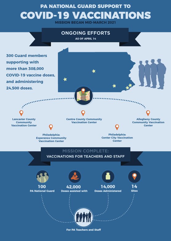 An infographic with details about the Pennsylvania National Guard's involvement with COVID-19 vaccinations in Pennsylvania.