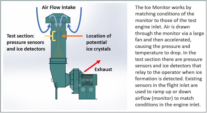 This image is an illustration of the Ice Monitor with an accompanying functional description of how it works.