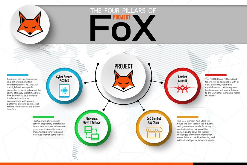 An illustration showing the four pillars of the FoX Project.