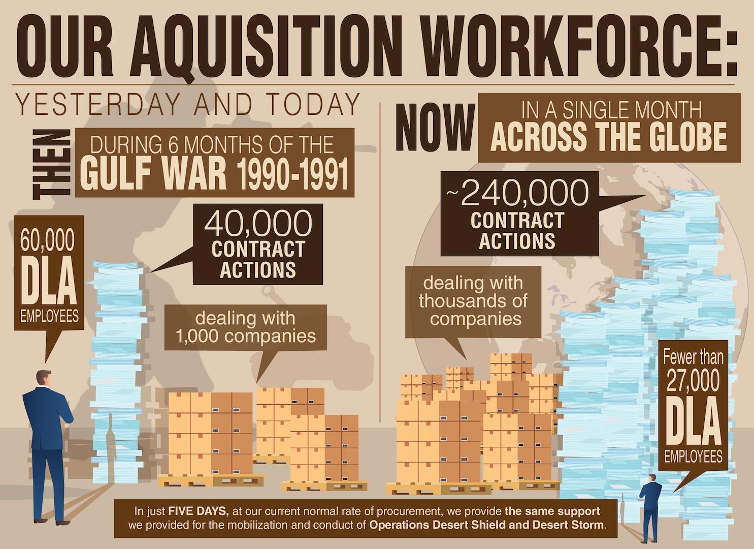 An infographic depicting the difference in the work of DLA Acquisition comparing 6 months of contract actions in 1990 against an individual month in 2021, amounting to an average eightfold increase.