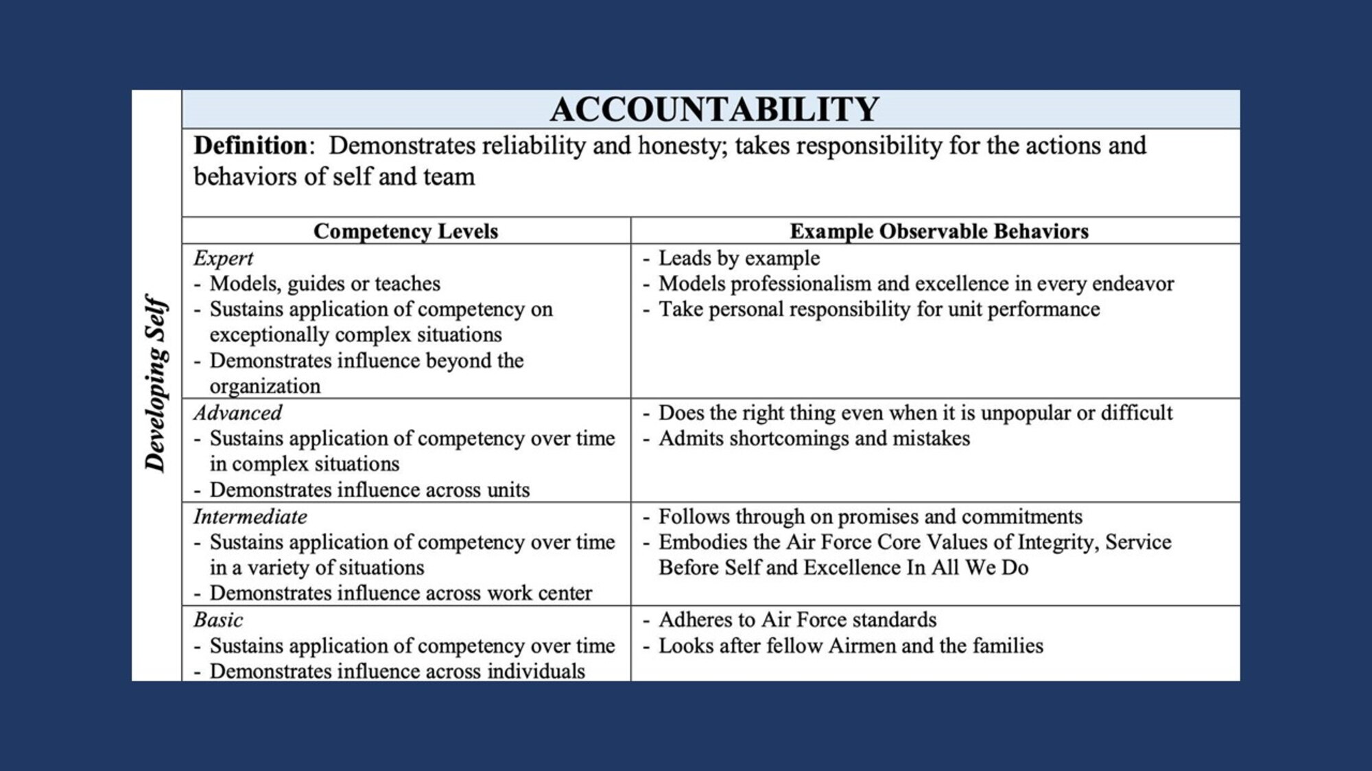 Graphic showing competencies that fall under developing self, which include accountability, perseverance, communication, decision making, information seeking, flexibility, resilience, initiative, and self-control.