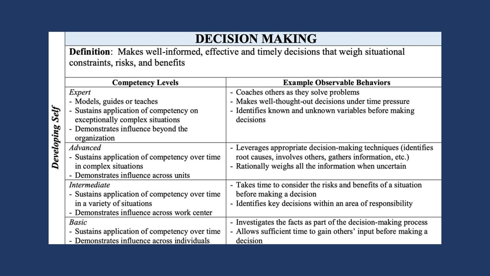 Graphic showing competencies that fall under developing self, which include accountability, perseverance, communication, decision making, information seeking, flexibility, resilience, initiative, and self-control.