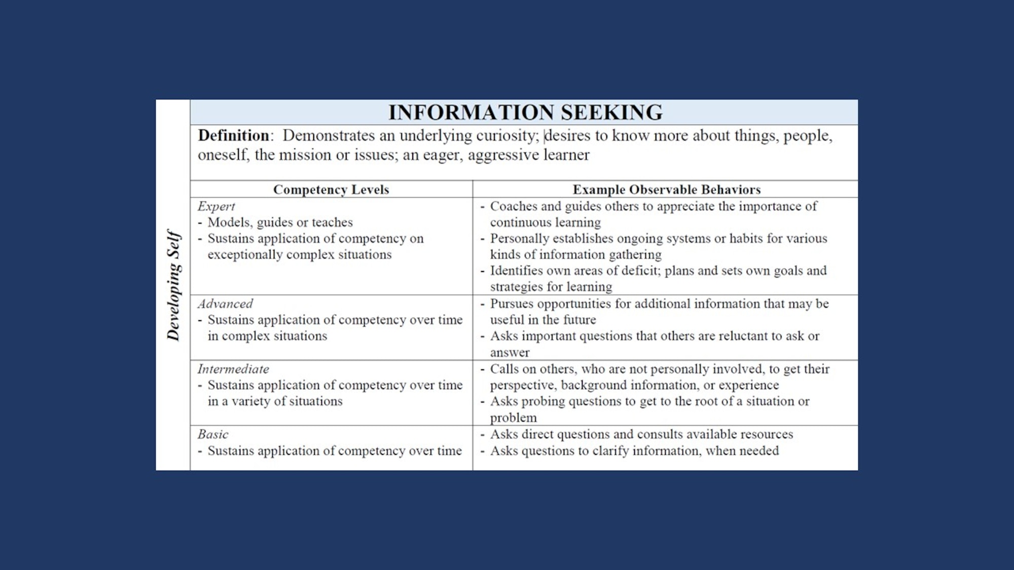 Graphic showing competencies that fall under developing self, which include accountability, perseverance, communication, decision making, information seeking, flexibility, resilience, initiative, and self-control.