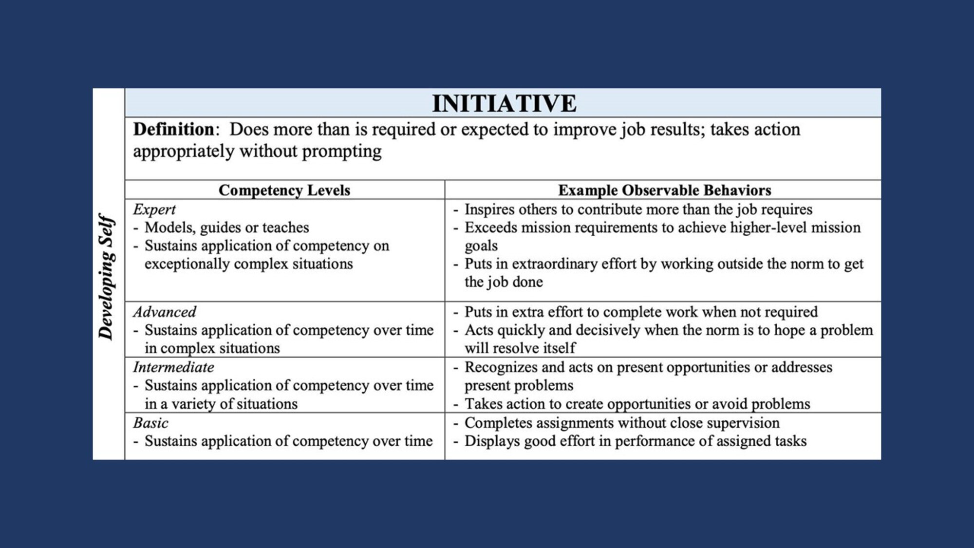 Graphic showing competencies that fall under developing self, which include accountability, perseverance, communication, decision making, information seeking, flexibility, resilience, initiative, and self-control.