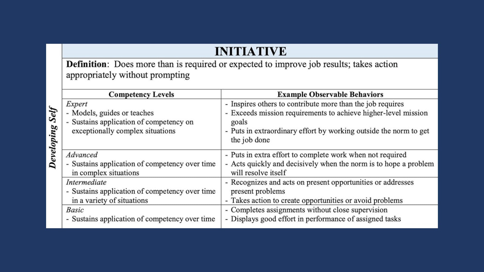 Graphic showing competencies that fall under developing self, which include accountability, perseverance, communication, decision making, information seeking, flexibility, resilience, initiative, and self-control.