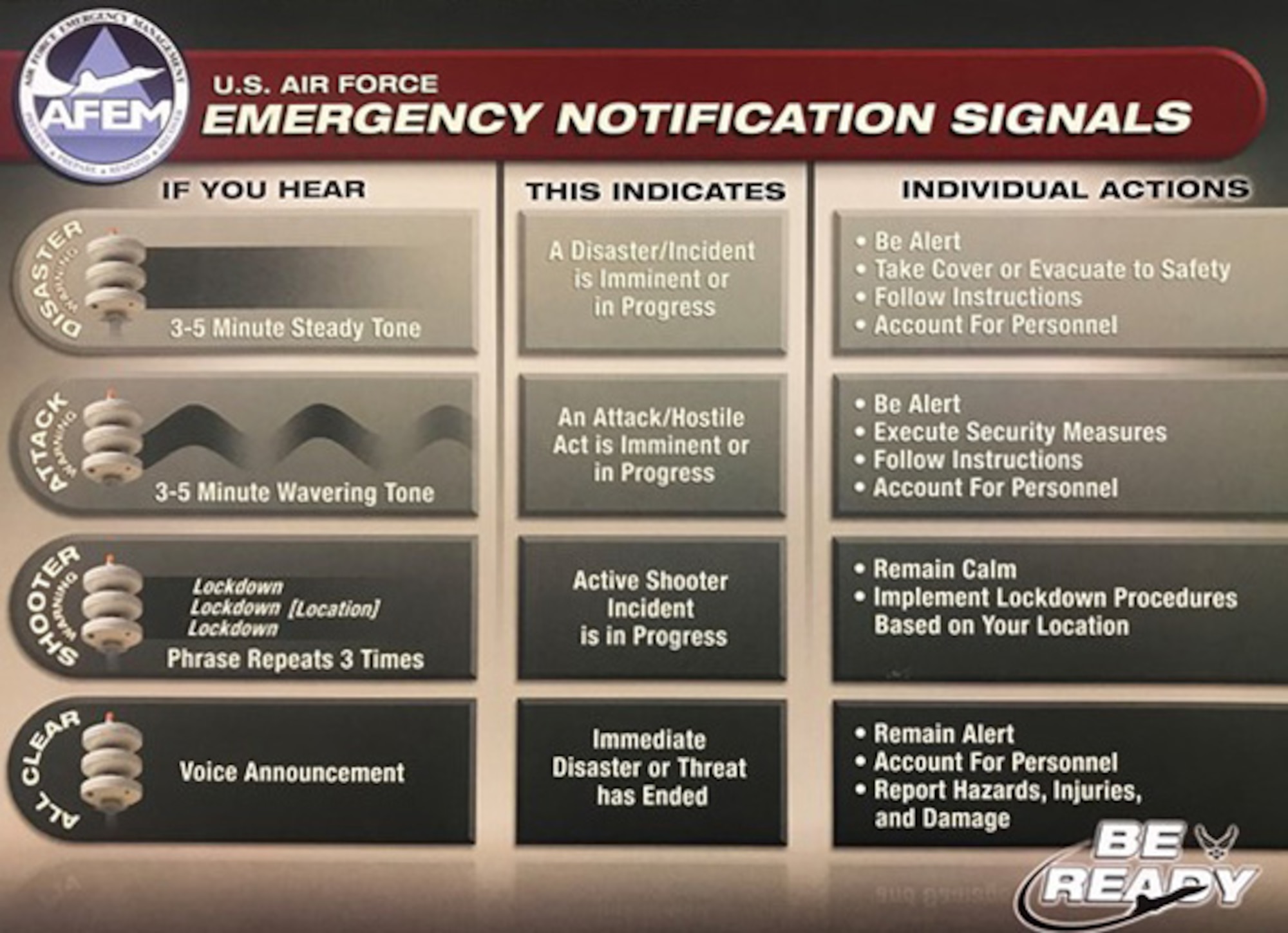 The Air Force Emergency Management notification signals alert personnel to pending or current emergency situations on the installation. (Air Force graphic)