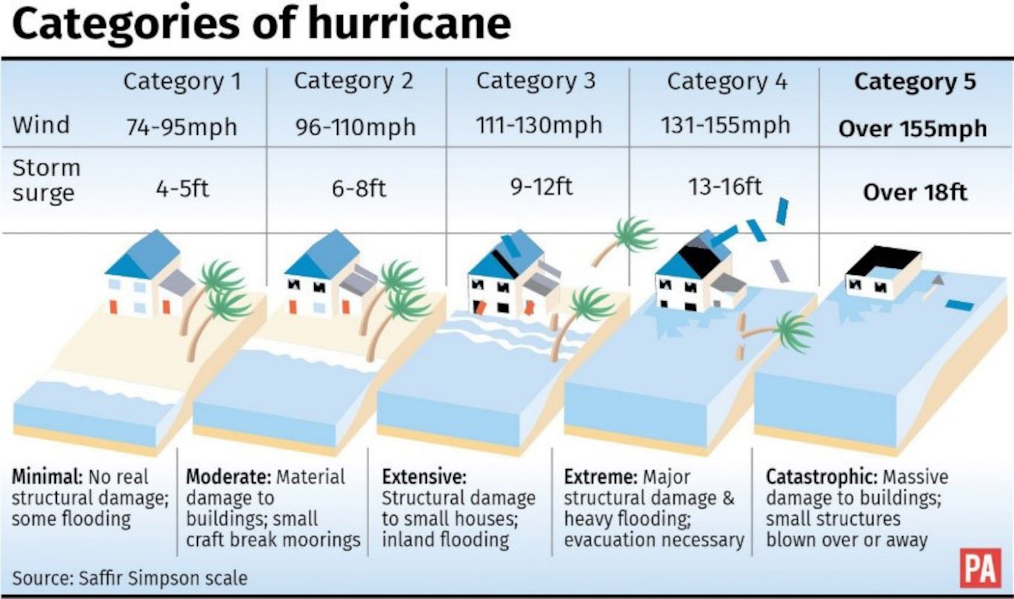 Hurricanes are classified based on wind speed, which can caused various levels of storm surge and damage. (Courtesy graphic)