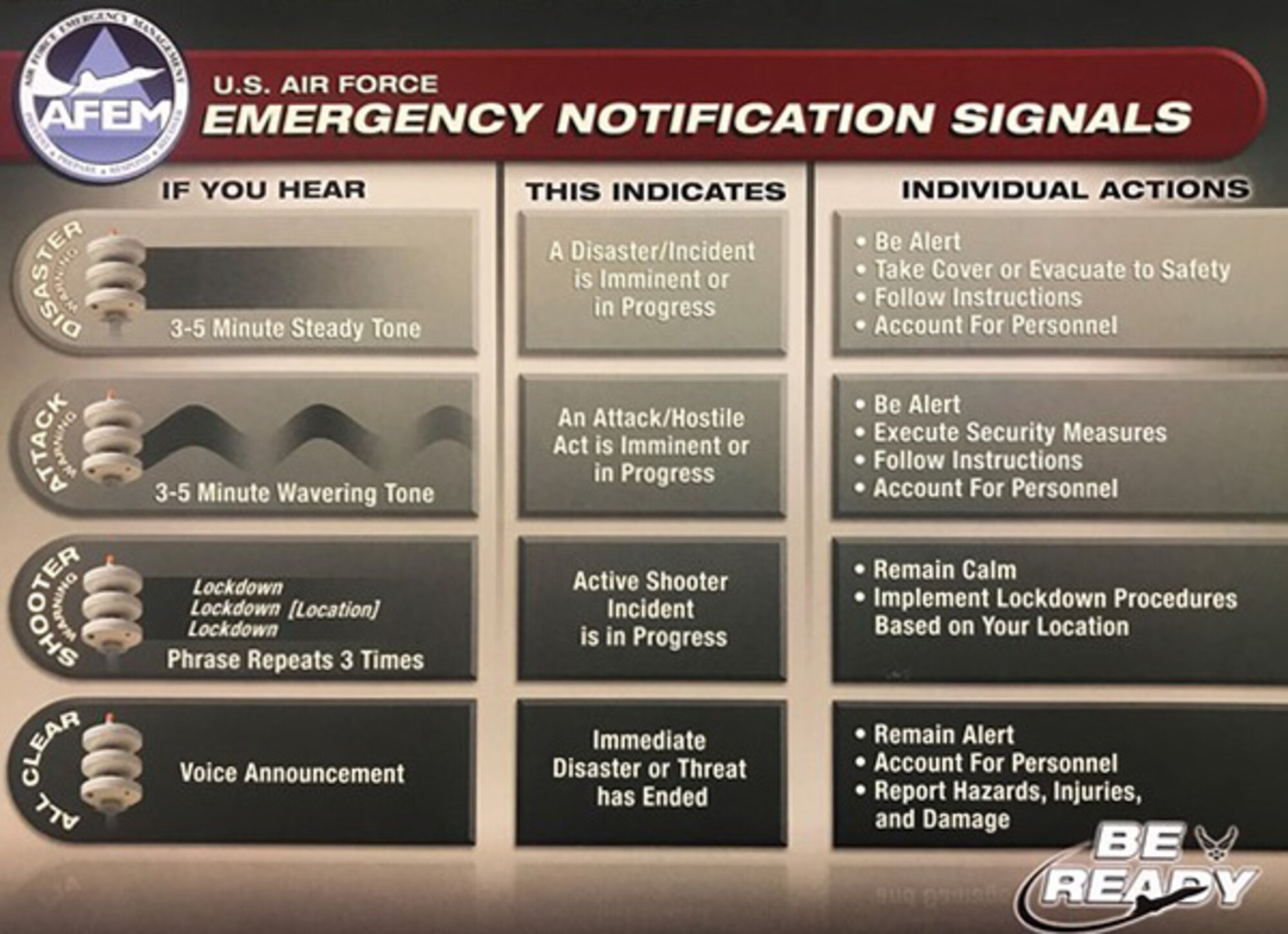 The Air Force Emergency Management notification signals alert personnel to pending or current emergency situations on the installation. (Air Force graphic)