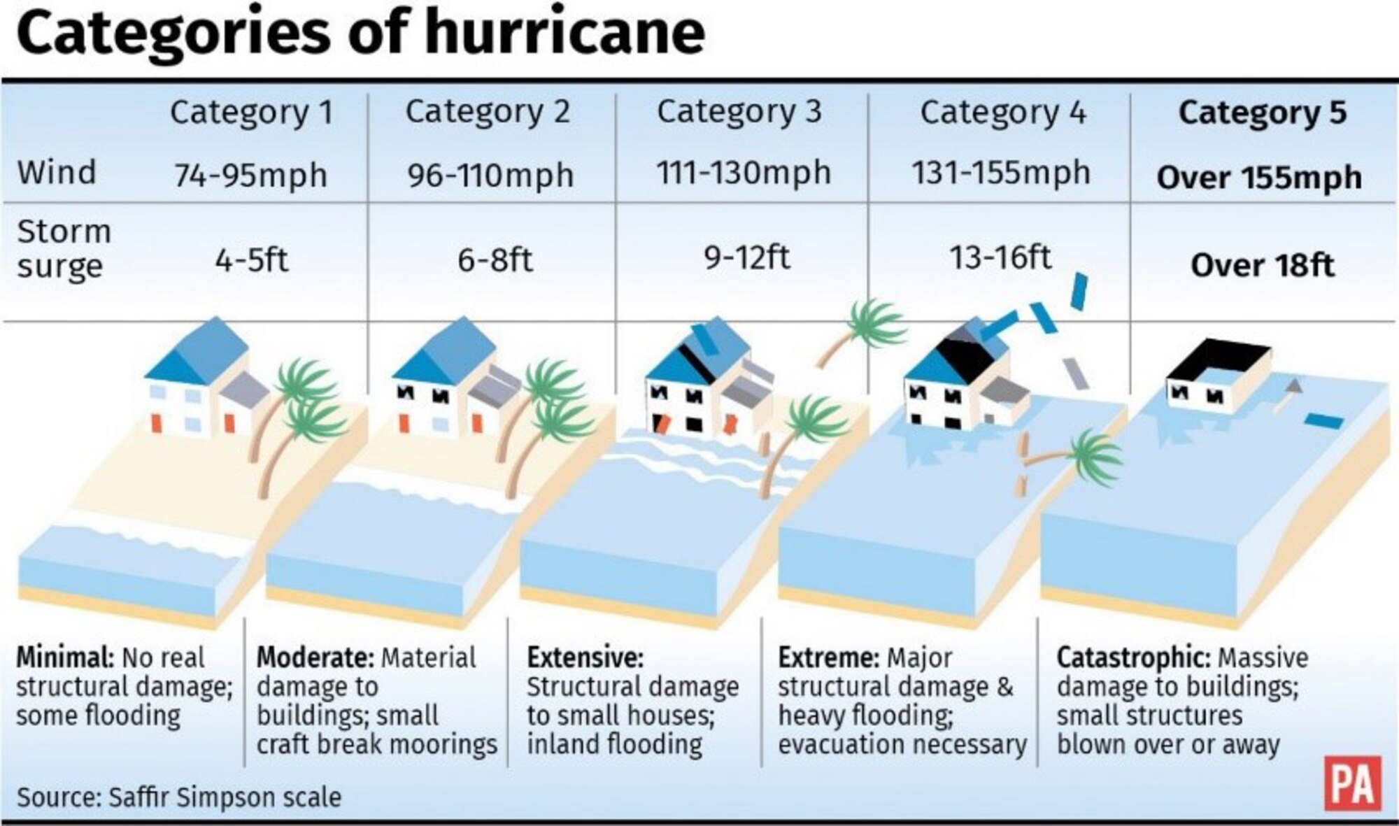 Hurricane preparedness What to know as the 2021 season begins > Air