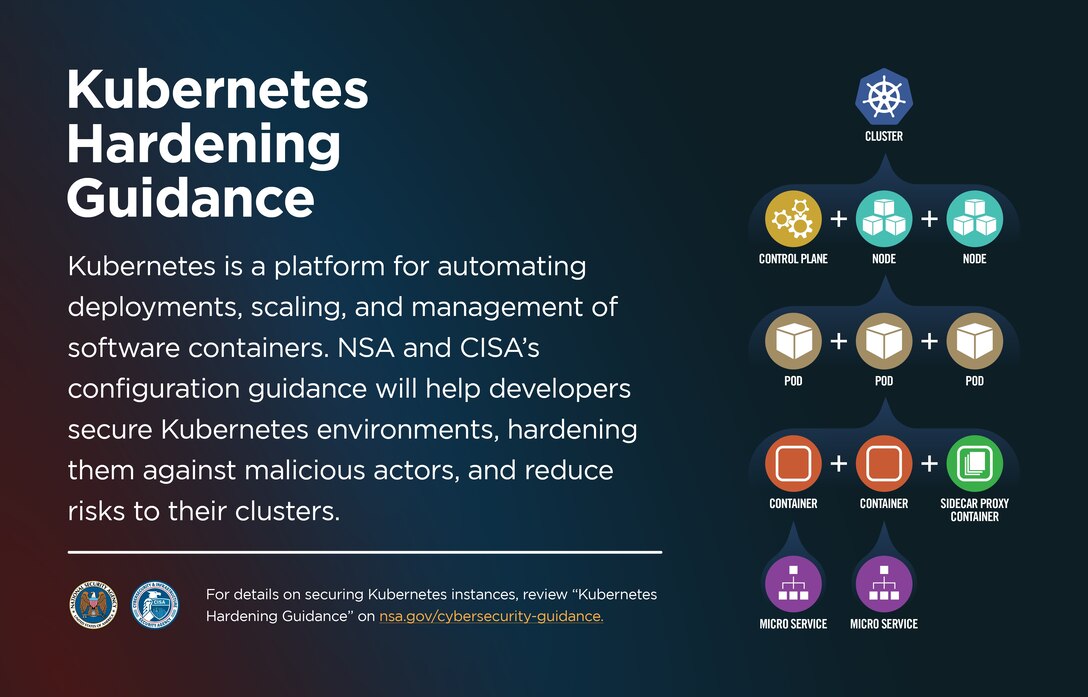 Kubernetes Hardening Guidance graphic.