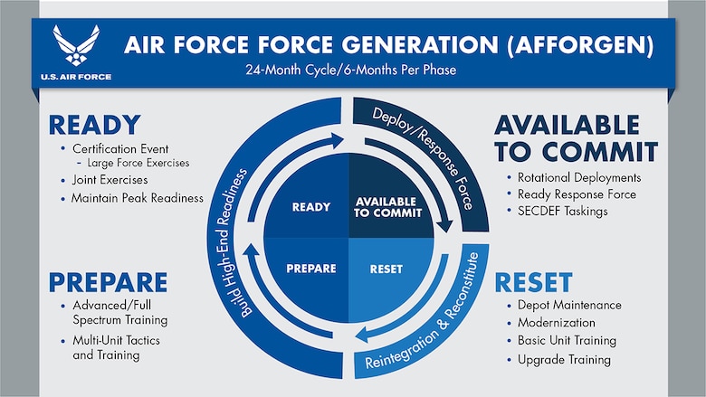 The Air Force has announced its plans to replace the Air Expeditionary Force deployment model with the Air Force Generation model. The graphic shown outlines the four phases that will cover a 24-month period. AFFORGEN, model ensures a sustainable force offering of Airmen and airpower to the Joint Force. (U.S. Air Force graphic)