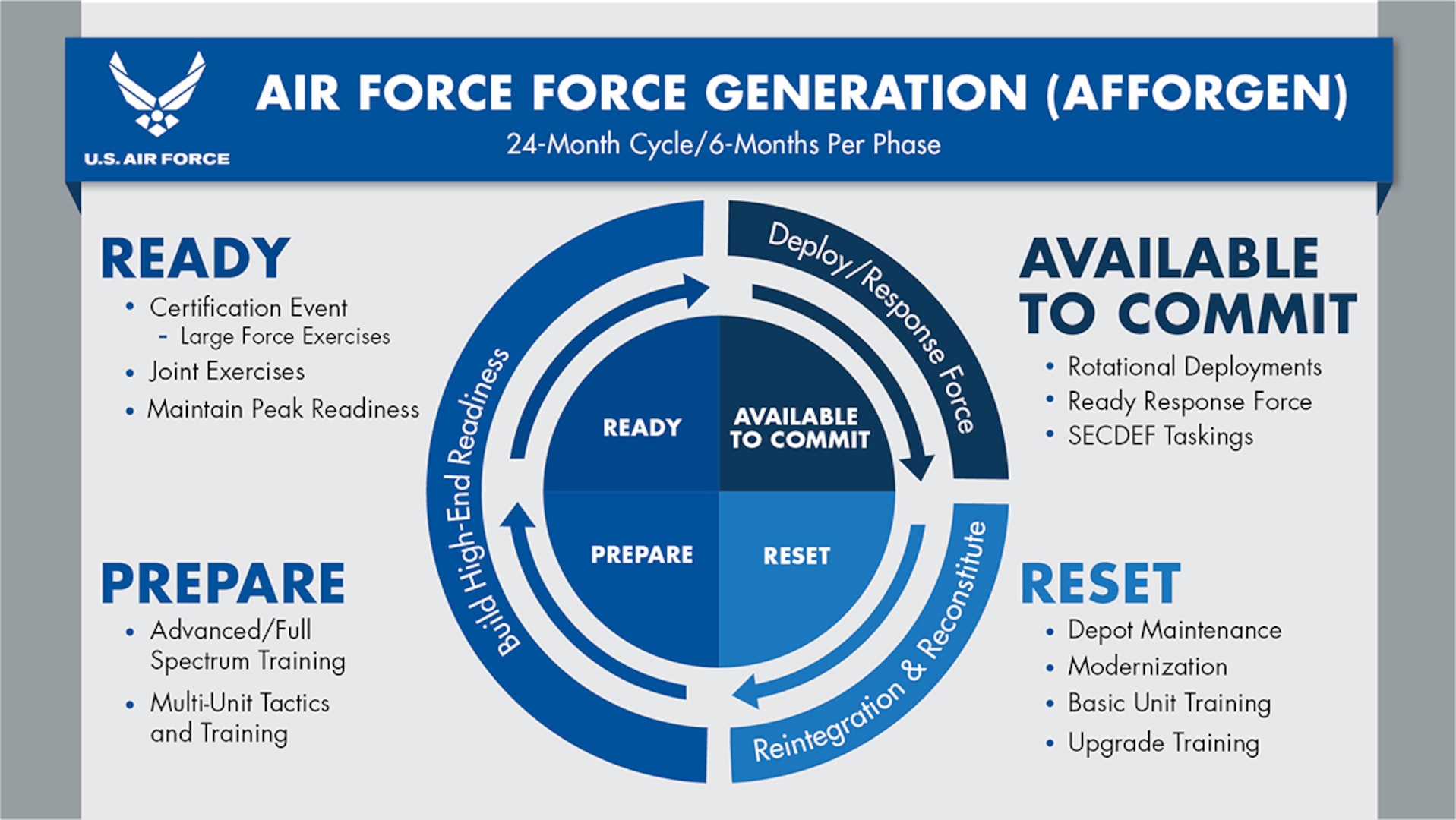 The Air Force has announced its plans to replace the Air Expeditionary Force deployment model with the Air Force Generation model. The graphic shown outlines the four phases that will cover a 24-month period. AFFORGEN, model ensures a sustainable force offering of Airmen and airpower to the Joint Force. (U.S. Air Force graphic)
