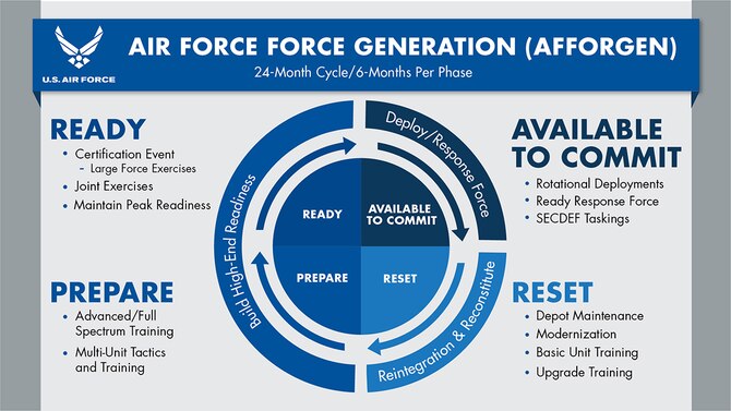 The Air Force has announced its plans to replace the Air Expeditionary Force deployment model with the Air Force Generation model. The graphic shown outlines the four phases that will cover a 24-month period. AFFORGEN, model ensures a sustainable force offering of Airmen and airpower to the Joint Force. (U.S. Air Force graphic)