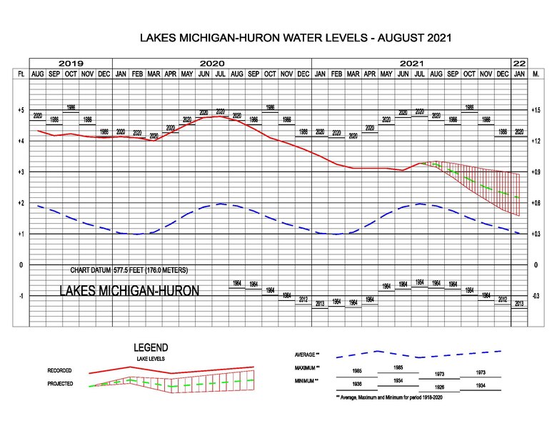 Lakes Michigan-Huron water levels - August 2021